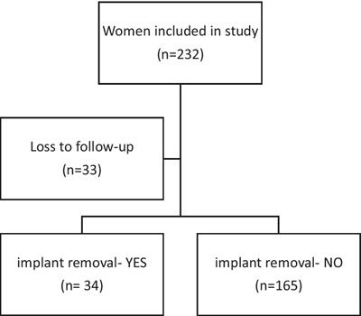 Early removal of the etonogestrel contraceptive implant in Spanish women: a prospective cohort study